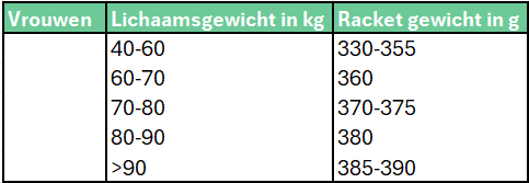 padelracket gewicht 